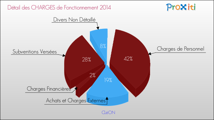 Décomposition des Charges de Fonctionnement 2014 de la commune de CLéON Charges de Fonctionnement 2014 pour la commune de CLéON