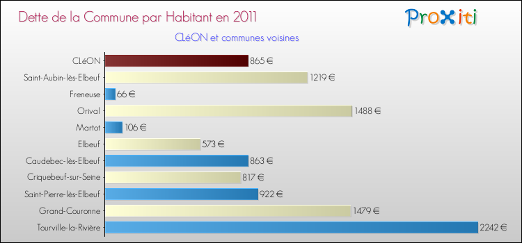 Dette par habitant de la commune en 2011 pour CLéON et les communes proches Comparaison de la dette par habitant de la commune en 2011 pour CLéON et les communes voisines
