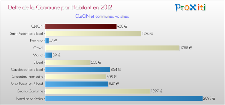 Dette par habitant de la commune en 2012 pour CLéON et les communes proches Comparaison de la dette par habitant de la commune en 2012 pour CLéON et les communes voisines