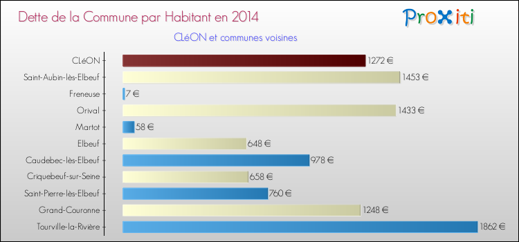 Dette par habitant de la commune en 2014 pour CLéON et les communes proches Comparaison de la dette par habitant de la commune en 2014 pour CLéON et les communes voisines