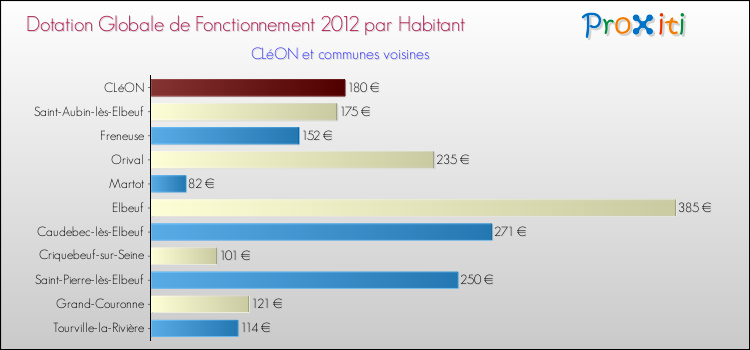 Montant des dotations globales de fonctionnement DGF par Habitant pour CLéON et les communes proches Comparaison des des dotations globales de fonctionnement DGF par habitant pour CLéON et les communes voisines