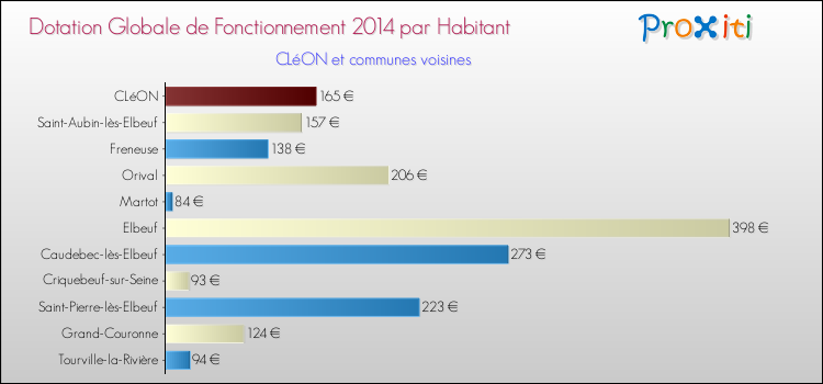 Montant des dotations globales de fonctionnement DGF par Habitant pour CLéON et les communes proches en 2014. Comparaison des des dotations globales de fonctionnement DGF par habitant pour CLéON et les communes voisines en 2014.
