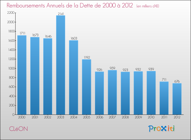 Evolution de l'annuité de la dette pour la commune de CLéON de 2000 à 2012 Annuités de la dette pour CLéON de 2000 à 2012