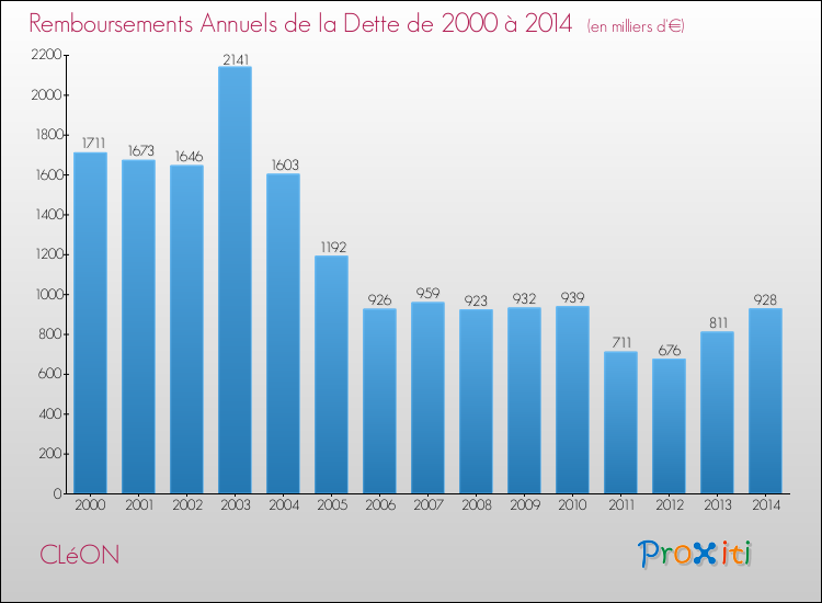 Evolution de l'annuité de la dette pour la commune de CLéON de 2000 à 2014 Annuités de la dette pour CLéON de 2000 à 2014