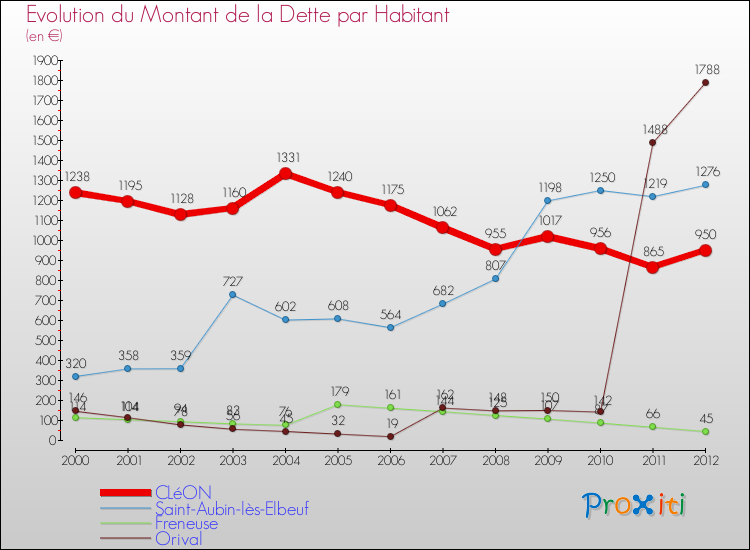 Evolution de la dette par habitant pour la commune de CLéON et les communes proches de 2000 à 2012 Comparaison de la dette par habitant pour CLéON et les communes voisines de 2000 à 2012