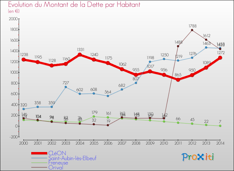 Evolution de la dette par habitant pour la commune de CLéON et les communes proches de 2000 à 2014 Comparaison de la dette par habitant pour CLéON et les communes voisines de 2000 à 2014