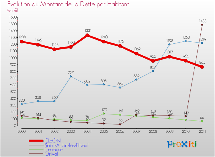 Evolution de la dette par habitant pour la commune de CLéON et les communes proches Comparaison de la dette par habitant pour CLéON et les communes voisines