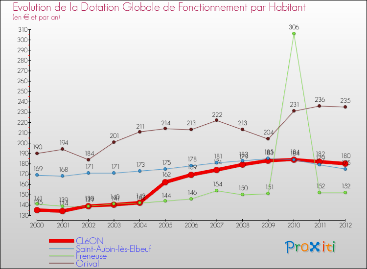 Evolution et montant de la dotation globale de fonctionnement par Habitant pour CLéON et les communes proches Comparaison des dotations globales de fonctionnement par habitant pour CLéON et les communes voisines