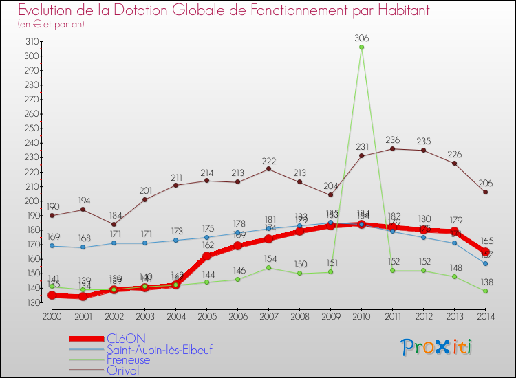 Evolution et montant de la dotation globale de fonctionnement par Habitant pour CLéON et les communes proches de 2000 à 2014. Comparaison des dotations globales de fonctionnement par habitant pour CLéON et les communes voisines de 2000 à 2014.