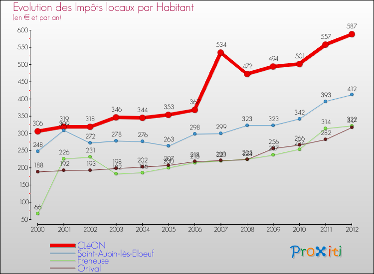 Evolution et montant des impôts locaux par Habitant pour CLéON et les communes proches Comparaison des impôts locaux par habitant pour CLéON et les communes voisines