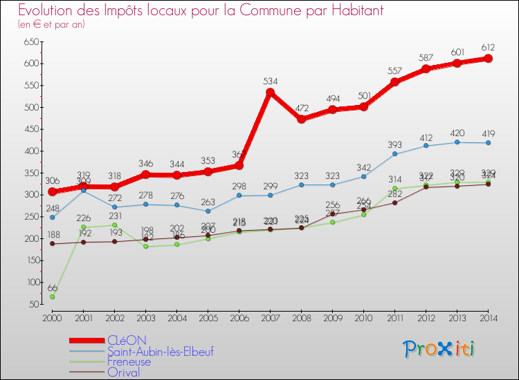 Evolution et montant des impôts locaux par Habitant pour CLéON et les communes proches de 2000 à 2014 Comparaison des impôts locaux par habitant pour CLéON et les communes voisines de 2000 à 2014