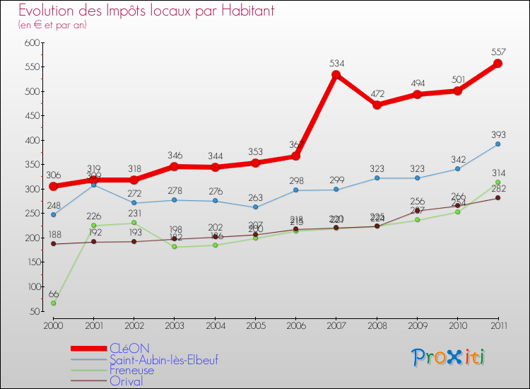 Evolution et montant des impôts locaux par Habitant pour CLéON et les communes proches Comparaison des impôts locaux par habitant pour CLéON et les communes voisines