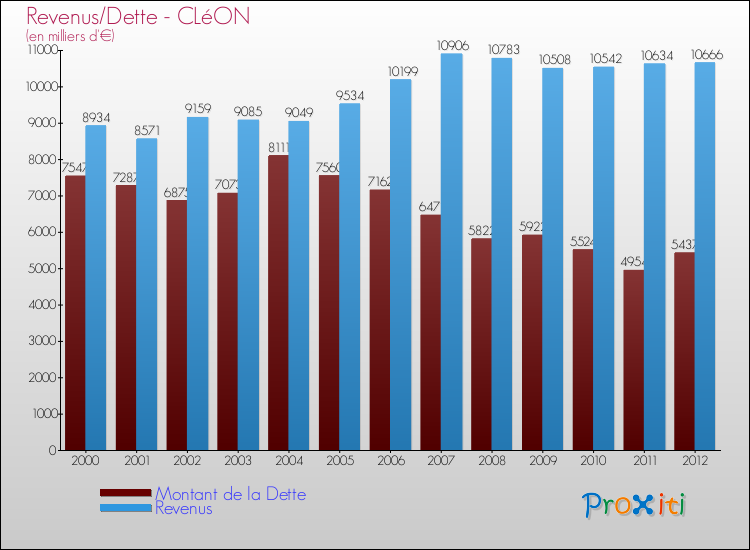 Evolution comparée de la dette et des revenus pour la commune de CLéON de 2000 à 2012 Comparaison de la dette et des revenus pour CLéON de 2000 à 2012