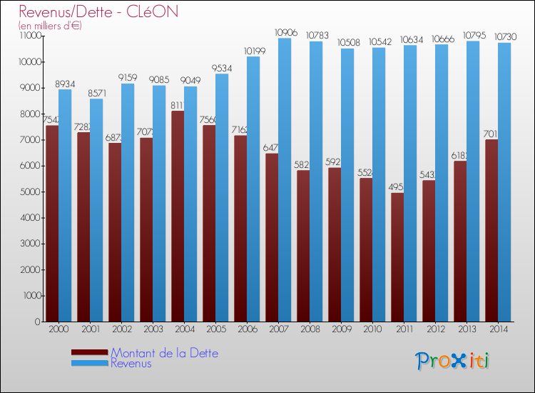 Evolution comparée de la dette et des revenus pour la commune de CLéON de 2000 à 2014 Comparaison de la dette et des revenus pour CLéON de 2000 à 2014