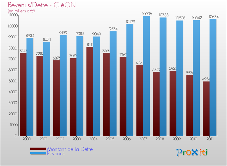 Evolution comparée de la dette et des revenus pour la commune de CLéON de 2000 à 2011 Comparaison de la dette et des revenus pour CLéON de 2000 à 2011