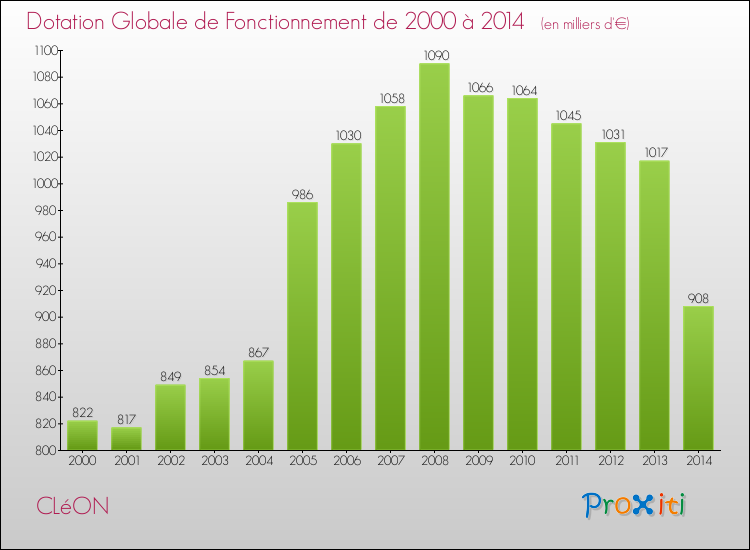 Evolution du montant de la Dotation Globale de Fonctionnement pour la commune de CLéON de 2000 à 2014 Evolution du montant de la Dotation Globale de Fonctionnement pour CLéON de 2000 à 2014