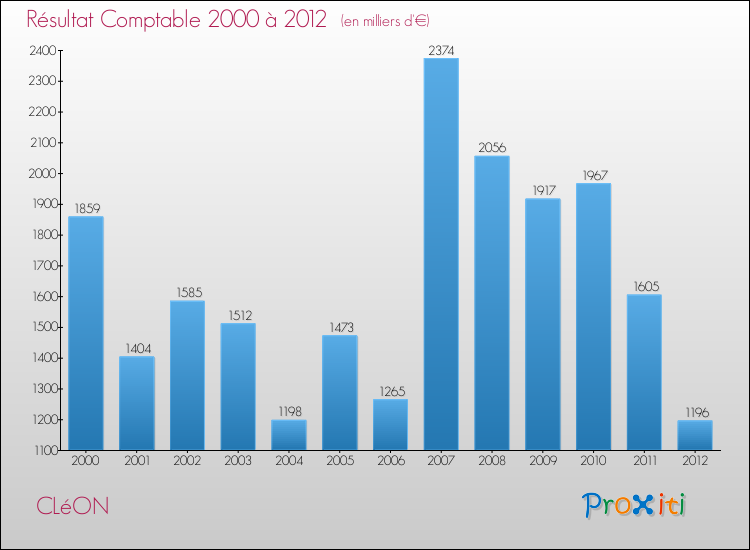 Evolution du résultat comptable pour la commune de CLéON de 2000 à 2012 Evolution du résultat comptable pour CLéON de 2000 à 2012
