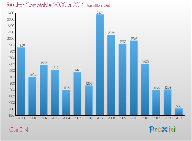 Evolution du résultat comptable pour la commune de CLéON de 2000 à 2014 Evolution du résultat comptable pour CLéON de 2000 à 2014