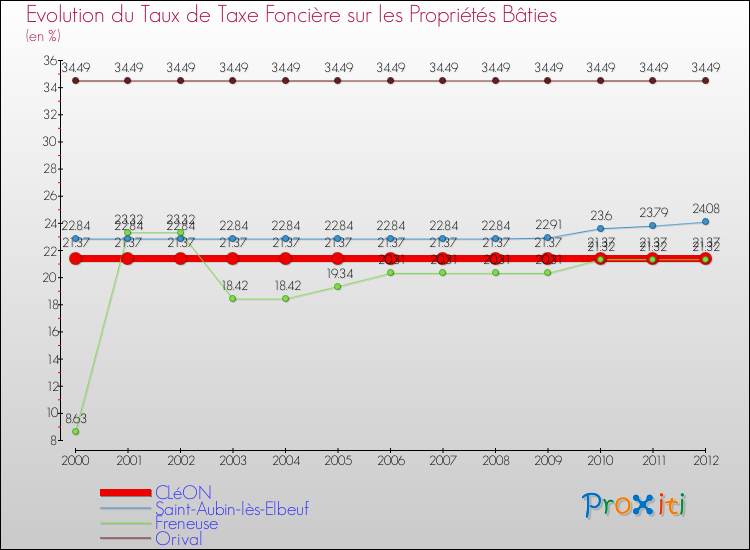 Evolution du taux de la taxe foncière sur le bati pour CLéON et les communes proches de 2000 à 2012 Comparaison des taux de taxe foncière sur le bati pour CLéON et les communes voisines de 2000 à 2012