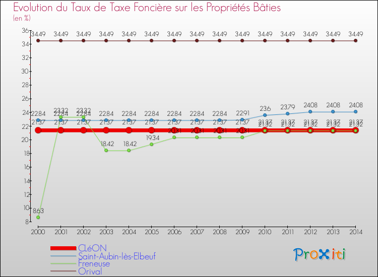 Evolution du taux de la taxe foncière sur le bati pour CLéON et les communes proches de 2000 à 2014 Comparaison des taux de taxe foncière sur le bati pour CLéON et les communes voisines de 2000 à 2014