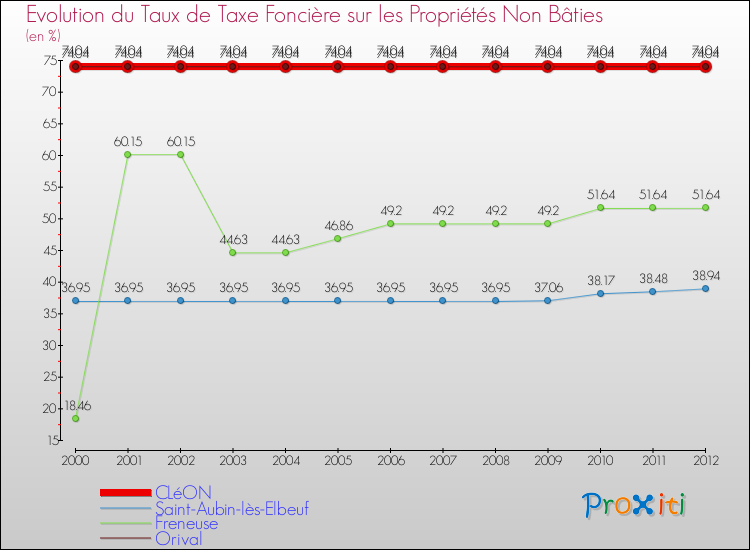 Evolution du taux de la taxe foncière sur les immeubles et terrains non batis pour CLéON et les communes proches de 2000 à 2012 Comparaison des taux de la taxe foncière sur les immeubles et terrains non batis pour CLéON et les communes voisines de 2000 à 2012