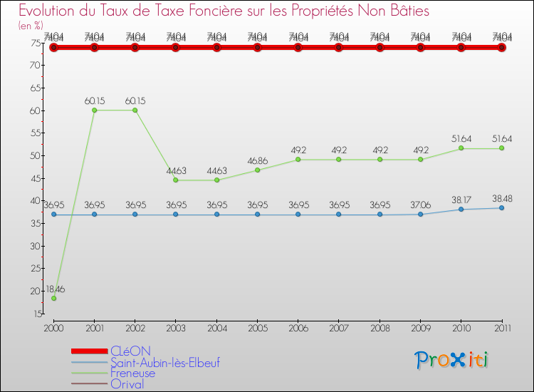 Evolution du taux de la taxe foncière sur les immeubles et terrains non batis pour CLéON et les communes proches Comparaison des taux de la taxe foncière sur les immeubles et terrains non batis pour CLéON et les communes voisines