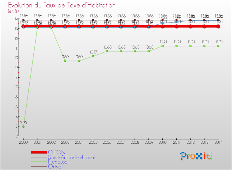 Evolution du taux de la taxe d'habitation pour CLéON et les communes proches de 2000 à 2014 Comparaison des taux de la taxe d'habitation pour CLéON et les communes voisines de 2000 à 2014