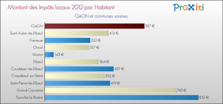 Montant des impôts locaux par Habitant pour CLéON et les communes proches Comparaison des impôts locaux par habitant pour CLéON et les communes voisines