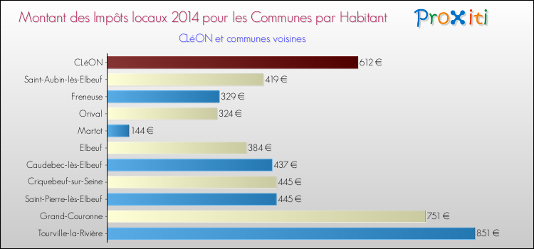 Montant des impôts locaux par Habitant pour CLéON et les communes proches en 2014 Comparaison des impôts locaux par habitant pour CLéON et les communes voisines en 2014