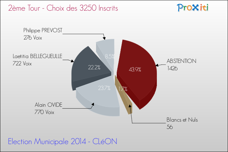 Résultats par rapport aux inscrits au 2ème Tour des Elections Municipales 2014 de la commune de CLéON Elections Municipales 2014 - Résultats par rapport aux inscrits au 2ème Tour pour la commune de CLéON
