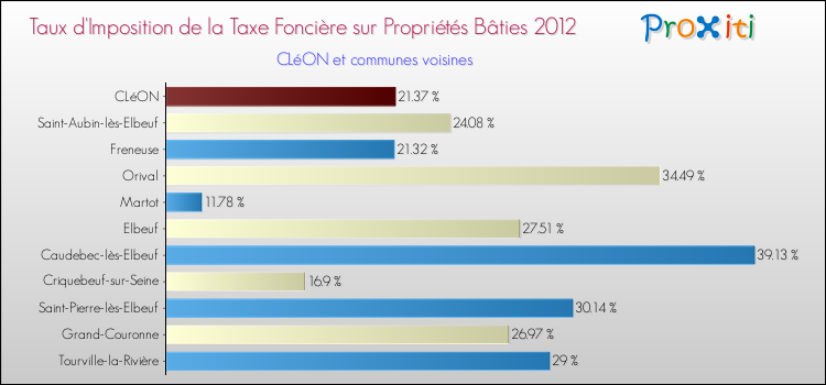 Taux d'imposition de la taxe foncière sur le bati 2012 pour CLéON et les communes proches Comparaison des taux d'imposition de la taxe foncière sur le bati 2012 pour CLéON et les communes voisines