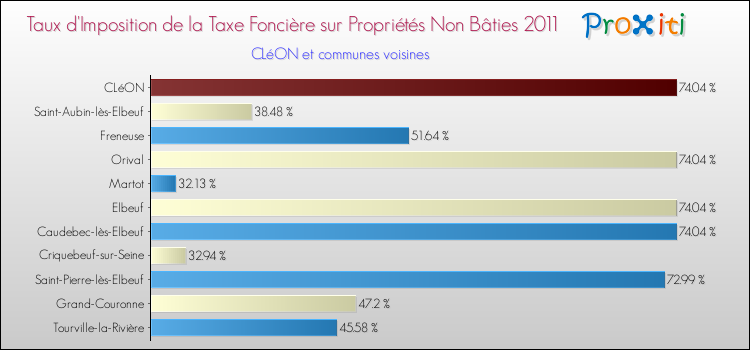 Taux d'imposition de la taxe foncière sur les immeubles et terrains non batis 2011 pour CLéON et les communes proches Comparaison des taux d'imposition de la taxe foncière sur les immeubles et terrains non batis 2011 pour CLéON et les communes voisines
