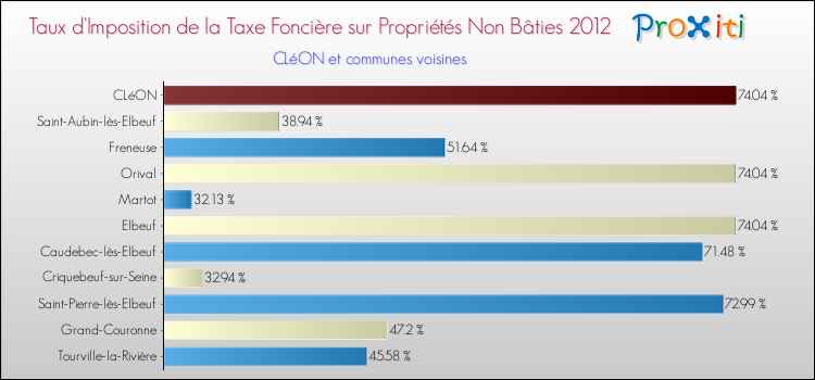 Taux d'imposition de la taxe foncière sur les immeubles et terrains non batis 2012 pour CLéON et les communes proches Comparaison des taux d'imposition de la taxe foncière sur les immeubles et terrains non batis 2012 pour CLéON et les communes voisines