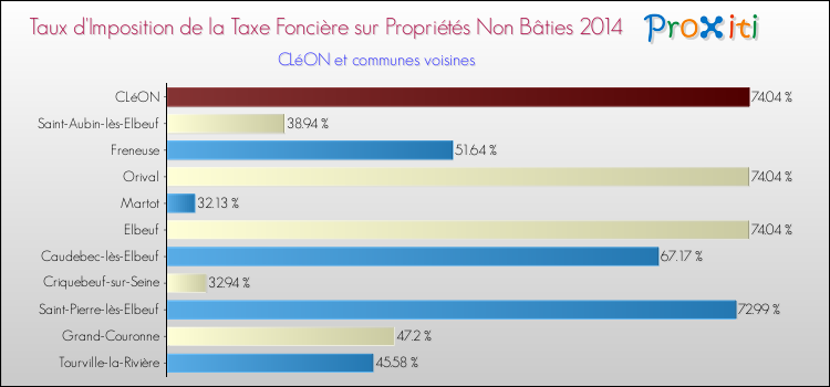 Taux d'imposition de la taxe foncière sur les immeubles et terrains non batis 2014 pour CLéON et les communes proches Comparaison des taux d'imposition de la taxe foncière sur les immeubles et terrains non batis 2014 pour CLéON et les communes voisines