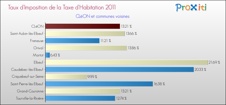 Taux d'imposition de la taxe d'habitation 2011 pour CLéON et les communes proches Comparaison des taux d'imposition de la taxe d'habitation 2011 pour CLéON et les communes voisines