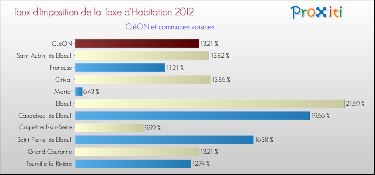 Taux d'imposition de la taxe d'habitation 2012 pour CLéON et les communes proches Comparaison des taux d'imposition de la taxe d'habitation 2012 pour CLéON et les communes voisines