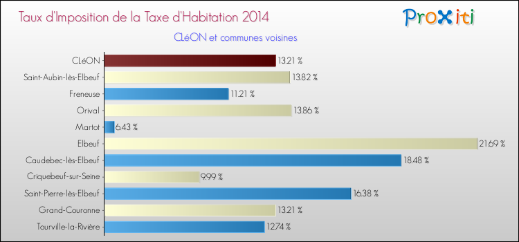 Taux d'imposition de la taxe d'habitation 2014 pour CLéON et les communes proches Comparaison des taux d'imposition de la taxe d'habitation 2014 pour CLéON et les communes voisines