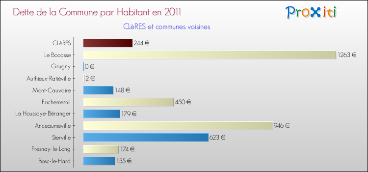 Dette par habitant de la commune en 2011 pour CLèRES et les communes proches Comparaison de la dette par habitant de la commune en 2011 pour CLèRES et les communes voisines