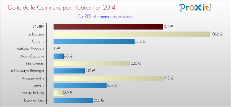 Dette par habitant de la commune en 2014 pour CLèRES et les communes proches Comparaison de la dette par habitant de la commune en 2014 pour CLèRES et les communes voisines