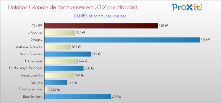 Montant des dotations globales de fonctionnement DGF par Habitant pour CLèRES et les communes proches Comparaison des des dotations globales de fonctionnement DGF par habitant pour CLèRES et les communes voisines