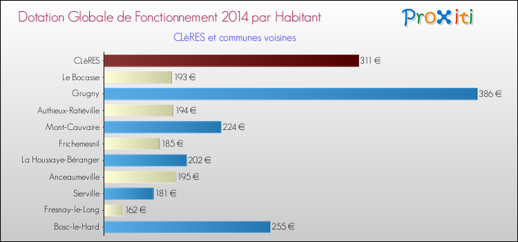 Montant des dotations globales de fonctionnement DGF par Habitant pour CLèRES et les communes proches en 2014. Comparaison des des dotations globales de fonctionnement DGF par habitant pour CLèRES et les communes voisines en 2014.