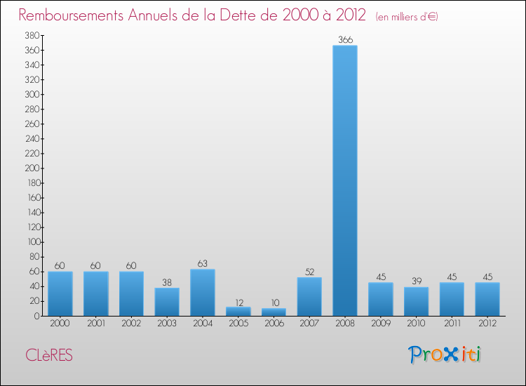 Evolution de l'annuité de la dette pour la commune de CLèRES de 2000 à 2012 Annuités de la dette pour CLèRES de 2000 à 2012