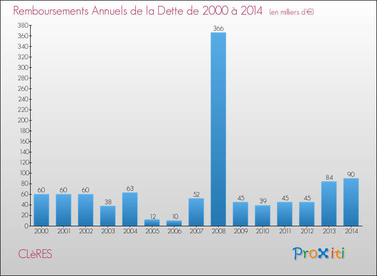 Evolution de l'annuité de la dette pour la commune de CLèRES de 2000 à 2014 Annuités de la dette pour CLèRES de 2000 à 2014