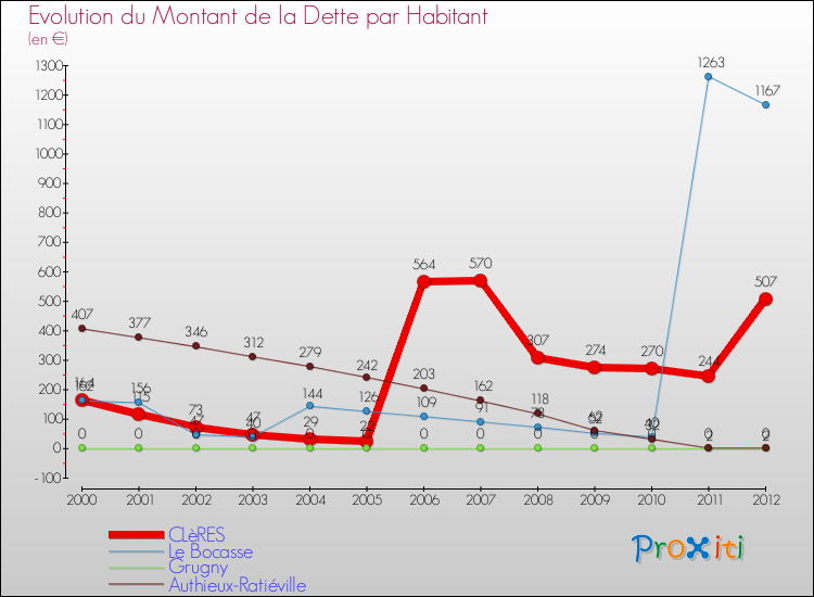 Evolution de la dette par habitant pour la commune de CLèRES et les communes proches de 2000 à 2012 Comparaison de la dette par habitant pour CLèRES et les communes voisines de 2000 à 2012