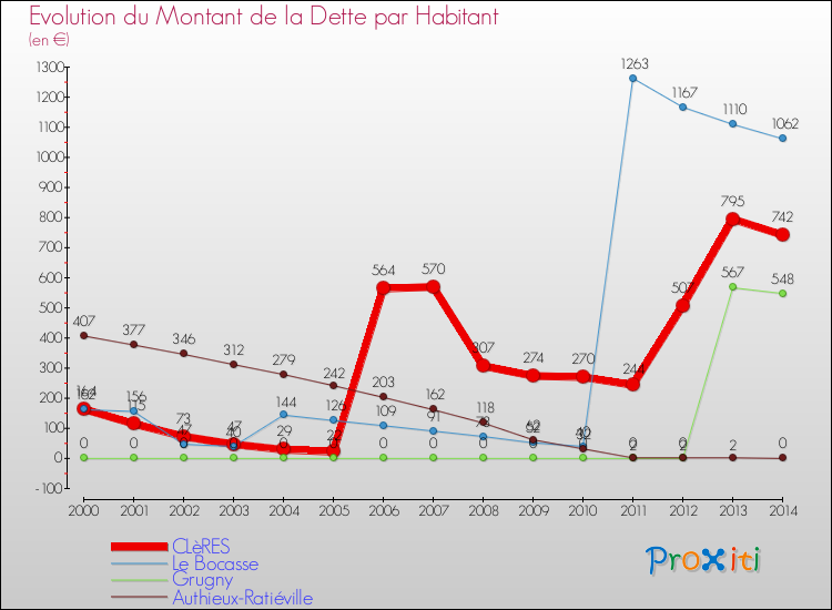 Evolution de la dette par habitant pour la commune de CLèRES et les communes proches de 2000 à 2014 Comparaison de la dette par habitant pour CLèRES et les communes voisines de 2000 à 2014