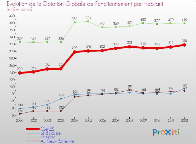Evolution et montant de la dotation globale de fonctionnement par Habitant pour CLèRES et les communes proches Comparaison des dotations globales de fonctionnement par habitant pour CLèRES et les communes voisines