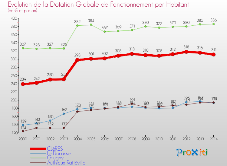 Evolution et montant de la dotation globale de fonctionnement par Habitant pour CLèRES et les communes proches de 2000 à 2014. Comparaison des dotations globales de fonctionnement par habitant pour CLèRES et les communes voisines de 2000 à 2014.