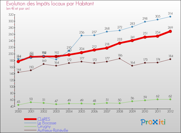Evolution et montant des impôts locaux par Habitant pour CLèRES et les communes proches Comparaison des impôts locaux par habitant pour CLèRES et les communes voisines