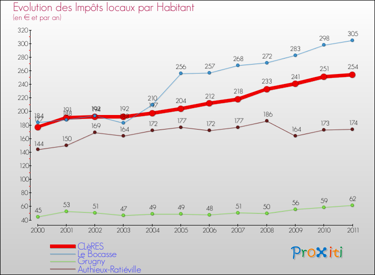 Evolution et montant des impôts locaux par Habitant pour CLèRES et les communes proches Comparaison des impôts locaux par habitant pour CLèRES et les communes voisines