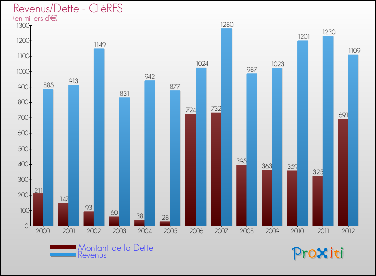 Evolution comparée de la dette et des revenus pour la commune de CLèRES de 2000 à 2012 Comparaison de la dette et des revenus pour CLèRES de 2000 à 2012
